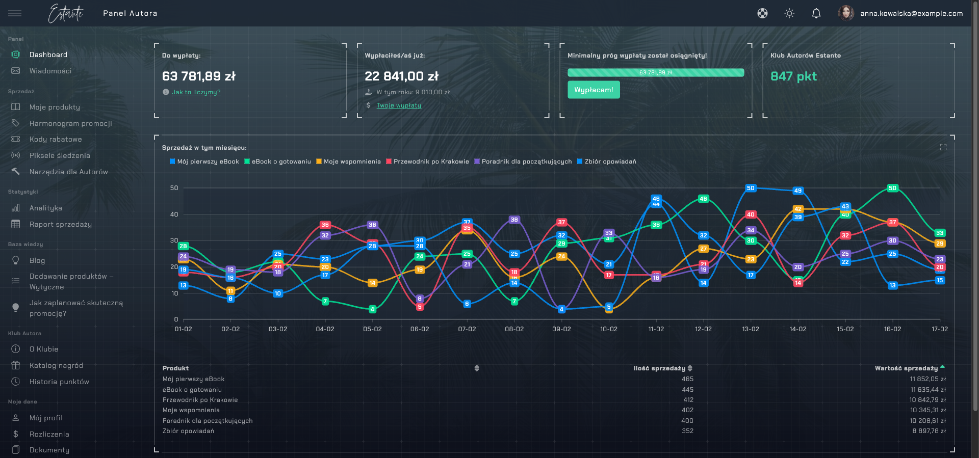 Panel Autora — Dashboard